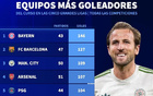 本赛季五大联赛球队进球榜：拜仁43场146球第1，巴萨127球第2